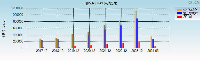 东鹏饮料(605499)利润分配表图