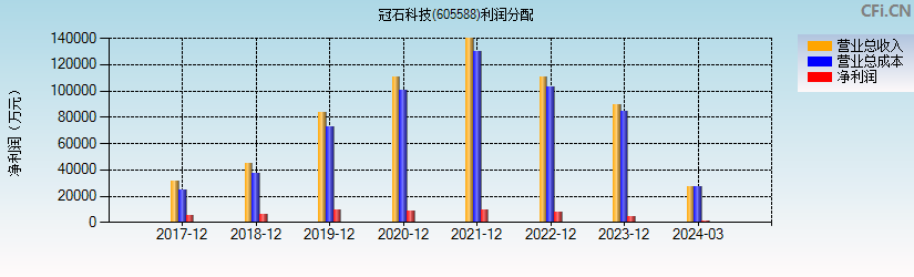 冠石科技(605588)利润分配表图