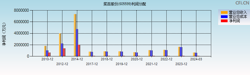 菜百股份(605599)利润分配表图