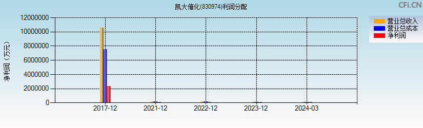 凯大催化(830974)利润分配表图