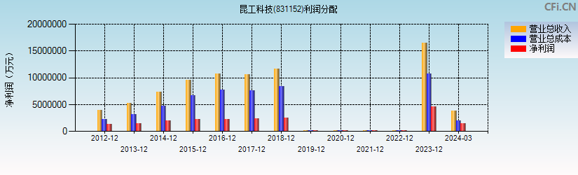 昆工科技(831152)利润分配表图