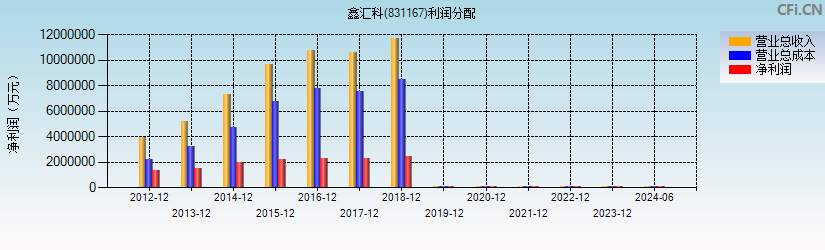 鑫汇科(831167)利润分配表图