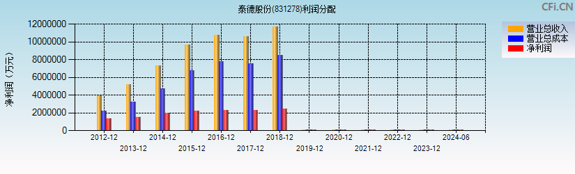 泰德股份(831278)利润分配表图