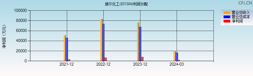 迪尔化工(831304)利润分配表图