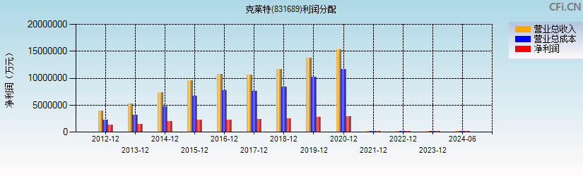 克莱特(831689)利润分配表图