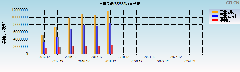 方盛股份(832662)利润分配表图