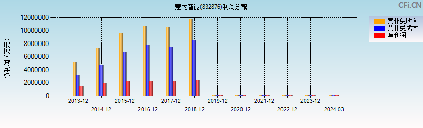 慧为智能(832876)利润分配表图