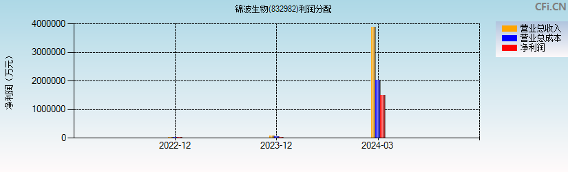 锦波生物(832982)利润分配表图