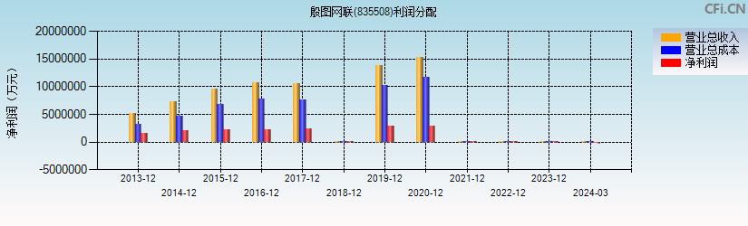 殷图网联(835508)利润分配表图