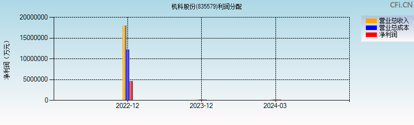 机科股份(835579)利润分配表图