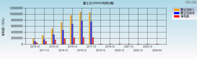 富士达(835640)利润分配表图