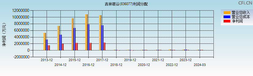 吉林碳谷(836077)利润分配表图