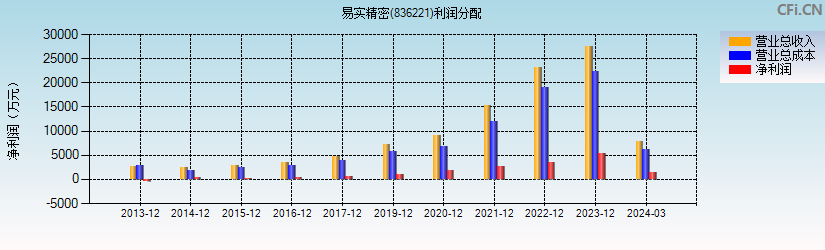 易实精密(836221)利润分配表图