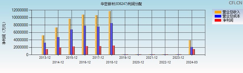 华密新材(836247)利润分配表图