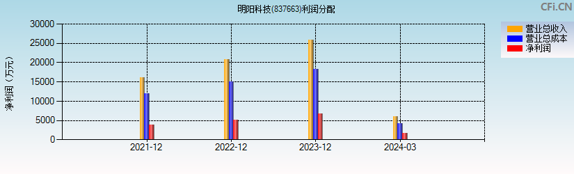 明阳科技(837663)利润分配表图