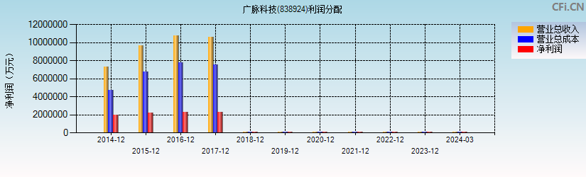 广脉科技(838924)利润分配表图