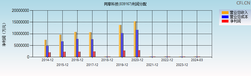 同享科技(839167)利润分配表图