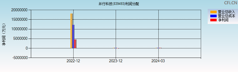 并行科技(839493)利润分配表图