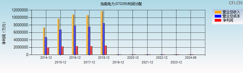 灿能电力(870299)利润分配表图