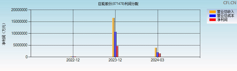 巨能股份(871478)利润分配表图