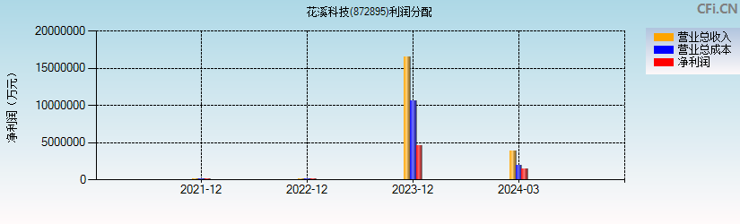 花溪科技(872895)利润分配表图