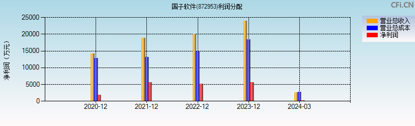 国子软件(872953)利润分配表图