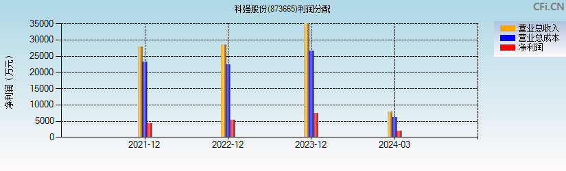 科强股份(873665)利润分配表图