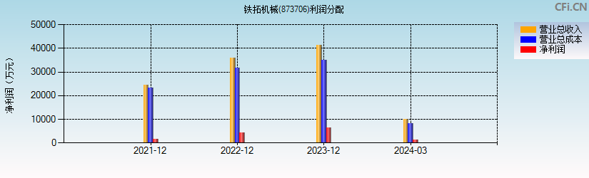 铁拓机械(873706)利润分配表图