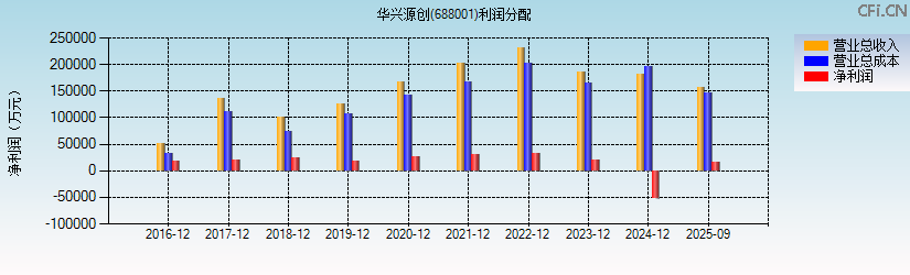 华兴源创(688001)利润分配表图