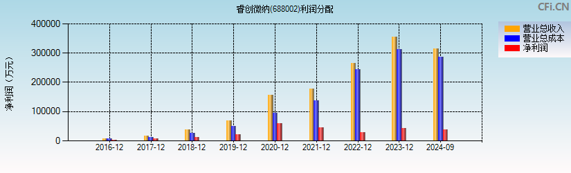 睿创微纳(688002)利润分配表图