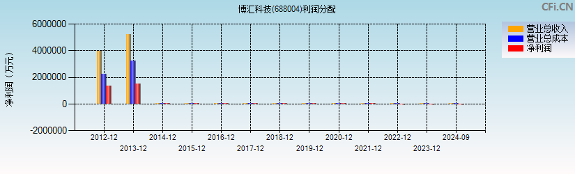 博汇科技(688004)利润分配表图