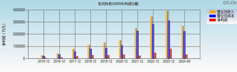 杭可科技(688006)利润分配表图