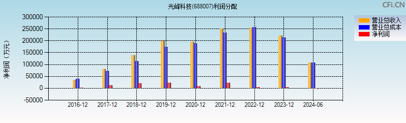 光峰科技(688007)利润分配表图