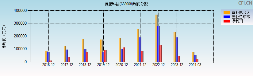 澜起科技(688008)利润分配表图