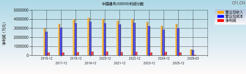 中国通号(688009)利润分配表图