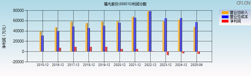 福光股份(688010)利润分配表图