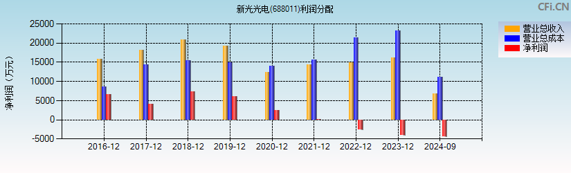 新光光电(688011)利润分配表图