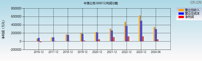 中微公司(688012)利润分配表图