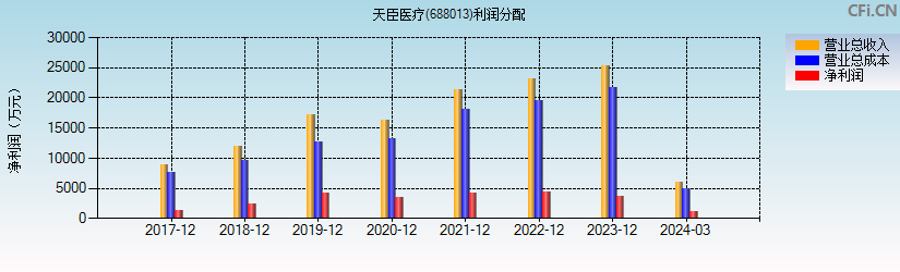 天臣医疗(688013)利润分配表图