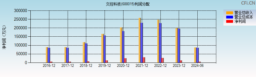 交控科技(688015)利润分配表图