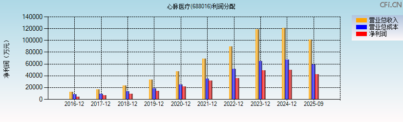心脉医疗(688016)利润分配表图