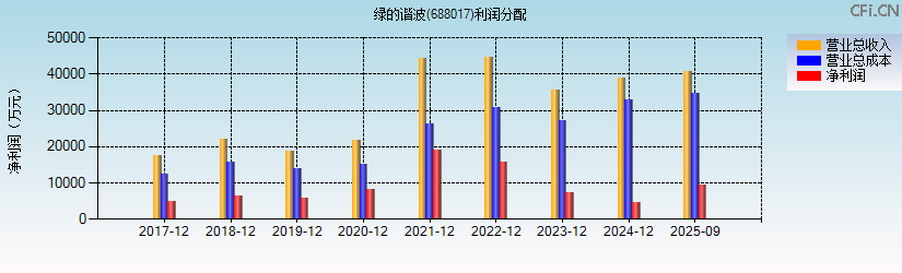 绿的谐波(688017)利润分配表图
