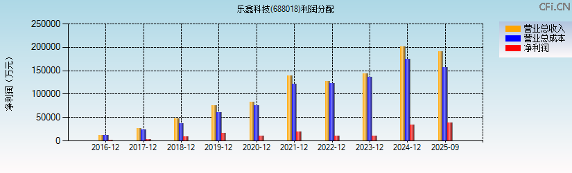 乐鑫科技(688018)利润分配表图