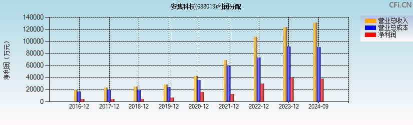 安集科技(688019)利润分配表图