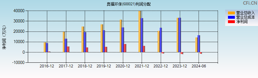 奥福环保(688021)利润分配表图