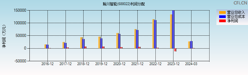 瀚川智能(688022)利润分配表图