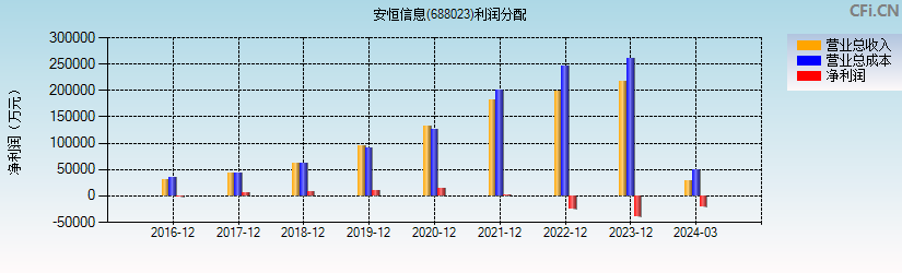 安恒信息(688023)利润分配表图