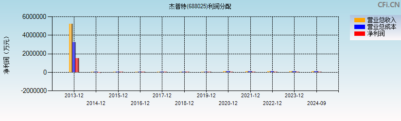 杰普特(688025)利润分配表图