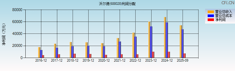 沃尔德(688028)利润分配表图