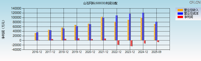 山石网科(688030)利润分配表图